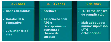 Tabela com a faixa etária tem maior chance de cura da anemia aplástica com o transplante de medula óssea