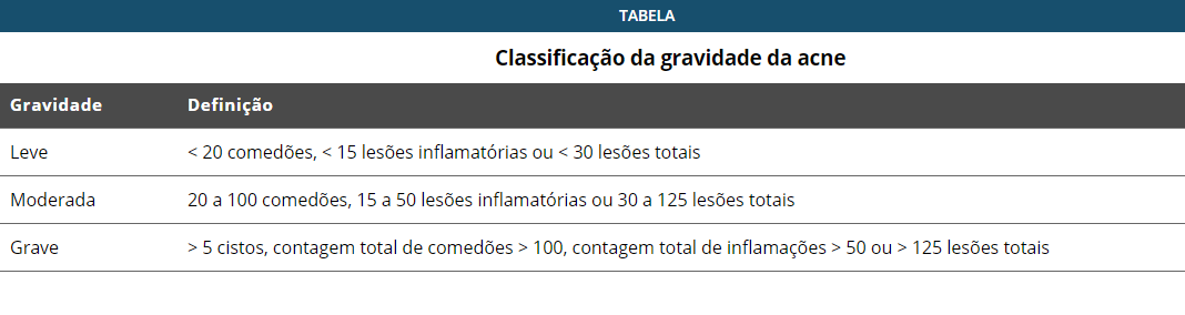 Classificação da gravidade da acne