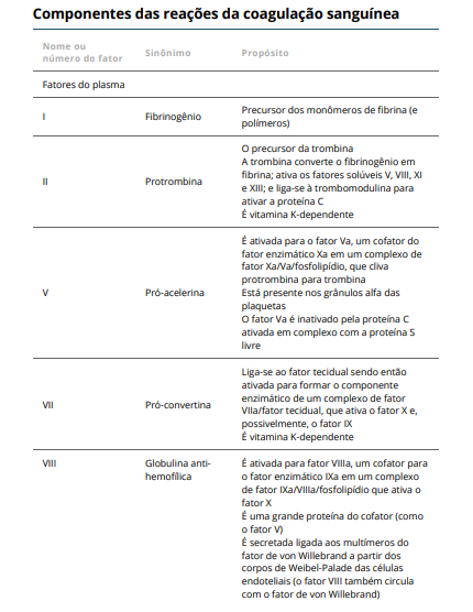 componetes das reações da coagulação sanguínea