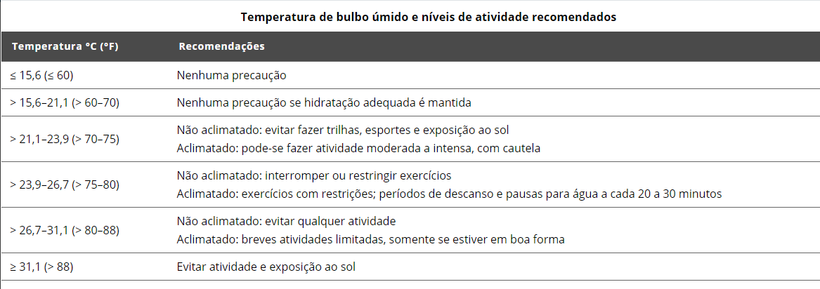 Temperatura de bulbo úmido e níveis de atividade recomendados).