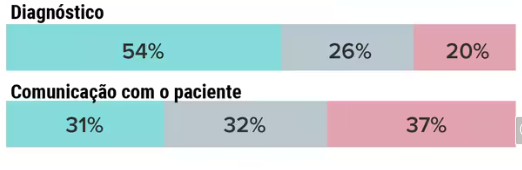 diagnóstico com a IA