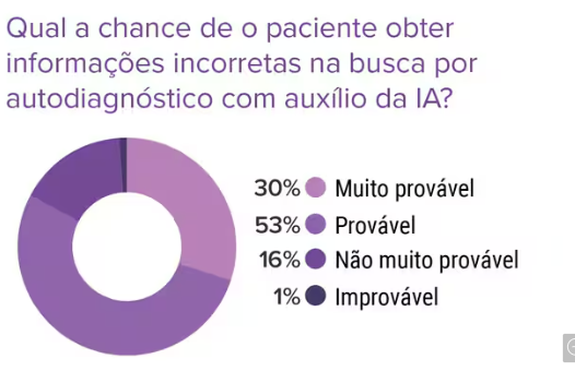 erros de autodiagnósticos