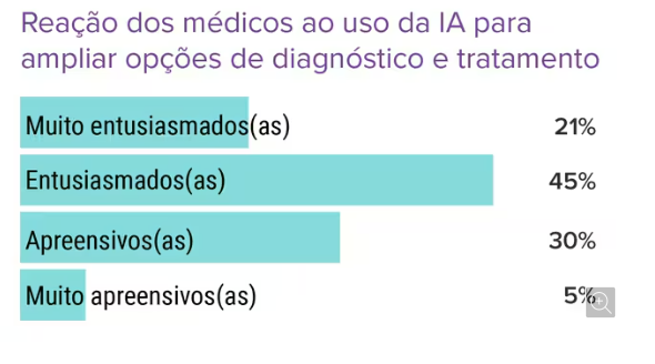ampliação de opções de diagnósticos com a IA