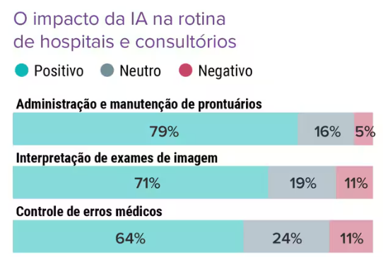 Impacto da IA na rotina de consultorios e hospitais