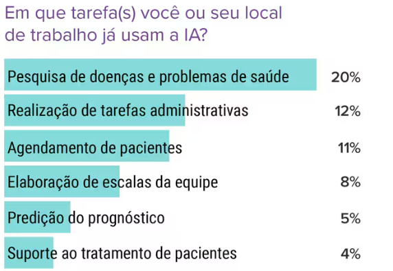 A IA já está sendo mais aceita e utilizada em funções administrativas e de processamento de informações na área da saúde