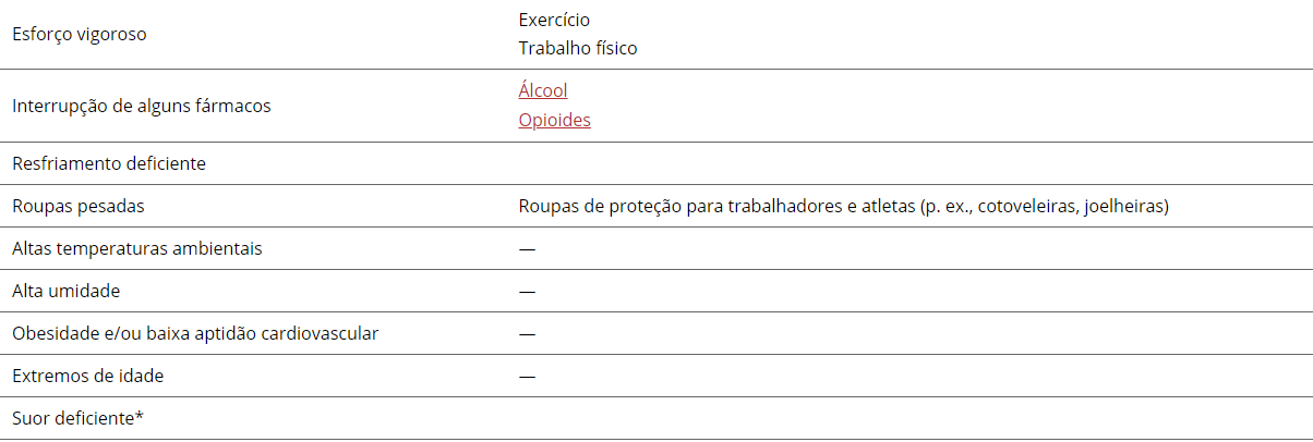 Fatores que comumente contribuem para os transtornos por calor)