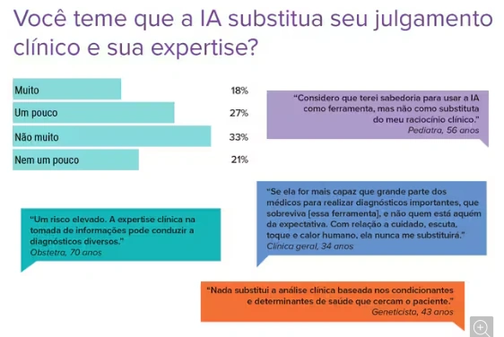 IA pode substituir julgamento clinico e expertise