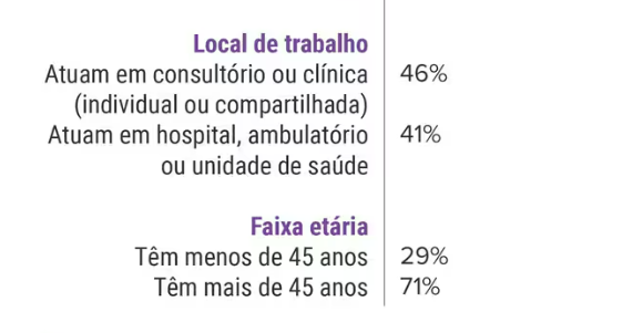 local de trabalho e faixa etária dos médicos entrevistados