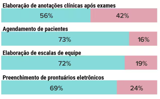 processos administrativos médicos com a IA