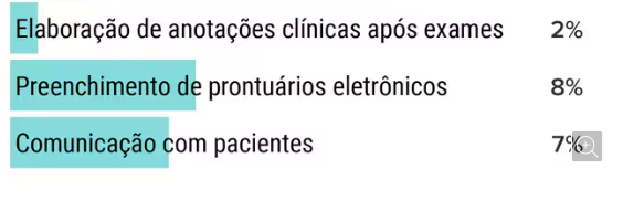 A IA já está sendo mais aceita e utilizada em funções administrativas e de processamento de informações na área da saúde