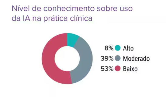 conhecimento da ia em gráfico na área médica