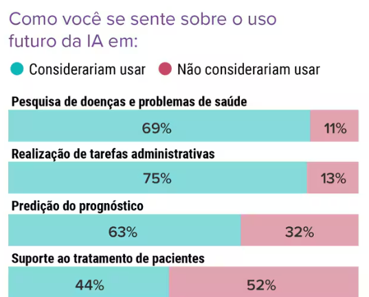 Uso futuro da IA na rotina médica