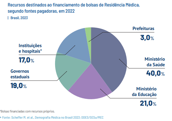 financiamento de bolsas de RM no Brasil