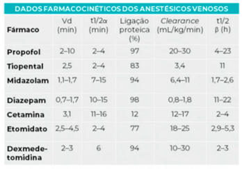 Dados farmacocinéticos dos anestésicos venosos